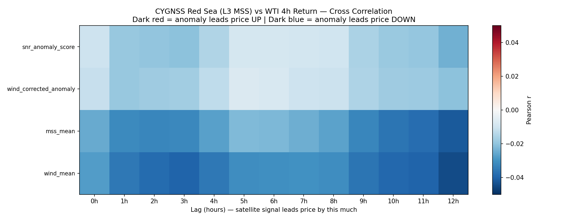 Lag correlation heatmap, CYGNSS zone anomalies vs WTI 4h returns