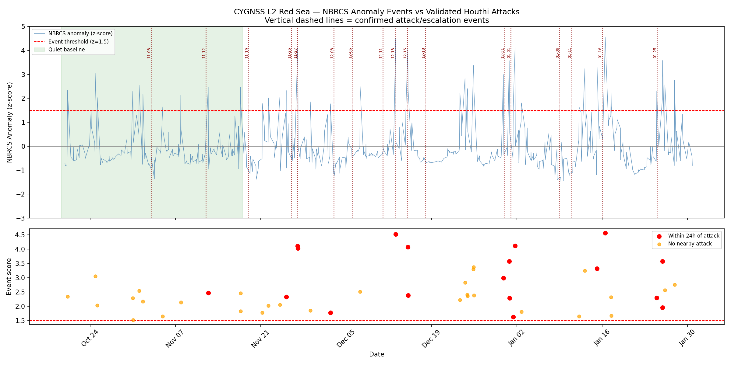 CYGNSS anomaly events vs validated Houthi attack dates